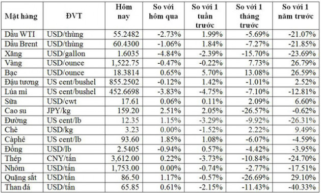 Thị trường tháng 8/2019: Dầu giảm hơn 7%, vàng tăng tháng thứ 4 liên tiếp, sắt thép và nhóm nông sản giảm mạnh - Ảnh 3.