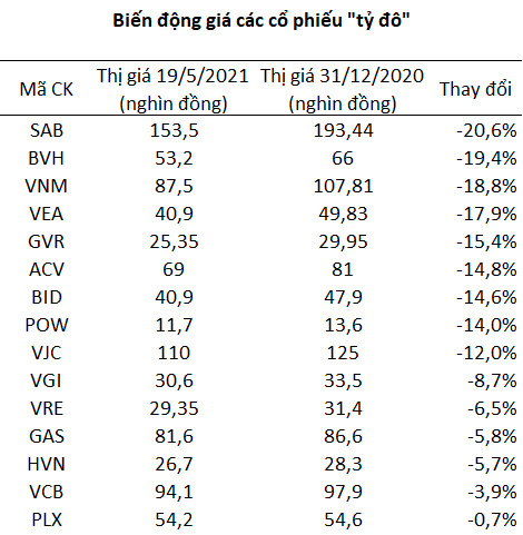 Thị trường thăng hoa, nhiều cổ phiếu “tỷ đô” vẫn ngược dòng giảm trong 5 tháng đầu năm - Ảnh 3.