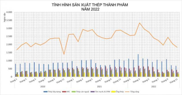 Thị trường thép những tháng cuối năm tiếp tục ảm đạm, cơ hội phục hồi chưa rõ ràng - Ảnh 1.