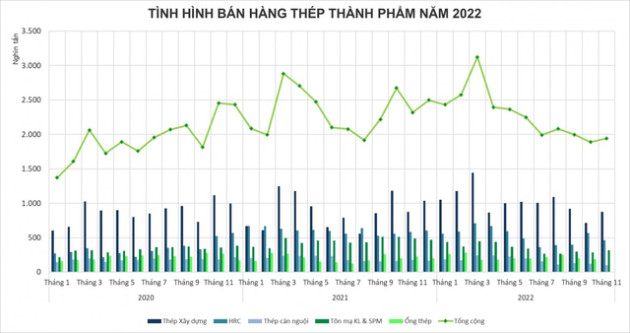 Thị trường thép những tháng cuối năm tiếp tục ảm đạm, cơ hội phục hồi chưa rõ ràng - Ảnh 2.