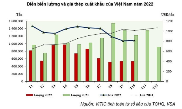 Thị trường thép những tháng cuối năm tiếp tục ảm đạm, cơ hội phục hồi chưa rõ ràng - Ảnh 3.