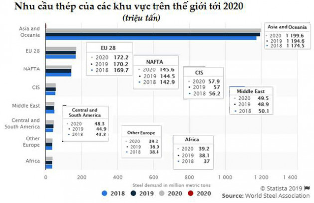 Thị trường thép thế giới bước vào chu kỳ thoái trào - Ảnh 2.