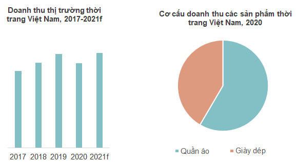 Thị trường thời trang Việt Nam: Miếng bánh tỷ USD và những nguy - cơ giữa đại dịch Covid-19 - Ảnh 1.