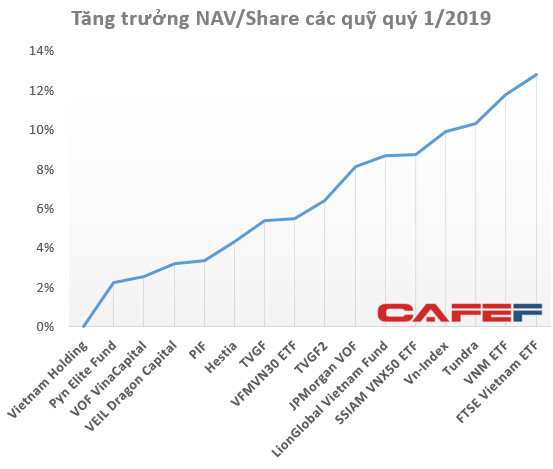 Thị trường thuận lợi, nhưng không nhiều quỹ “chiến thắng” Index trong quý 1/2019 - Ảnh 1.