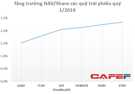 Thị trường thuận lợi, nhưng không nhiều quỹ “chiến thắng” Index trong quý 1/2019 - Ảnh 2.