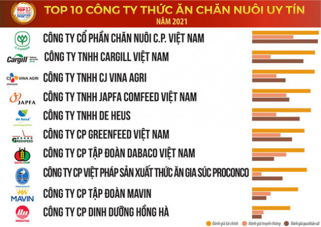 Thị trường thức ăn chăn nuôi: Doanh nghiệp ngoại chiếm trọn top đầu - Ảnh 1.