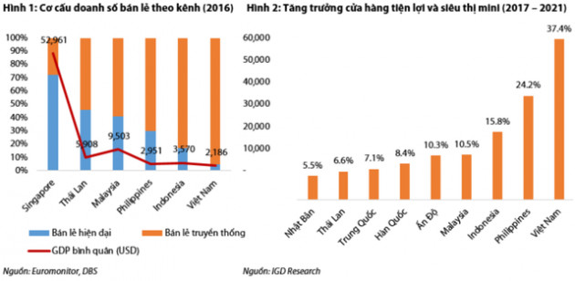 Thị trường thực phẩm giá trị trên 70 tỷ USD còn manh mún, Bách Hóa Xanh liệu sẽ tiếp nối thành công của Điện máy xanh và TGDĐ? - Ảnh 1.