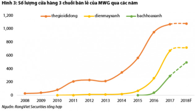 Thị trường thực phẩm giá trị trên 70 tỷ USD còn manh mún, Bách Hóa Xanh liệu sẽ tiếp nối thành công của Điện máy xanh và TGDĐ? - Ảnh 3.