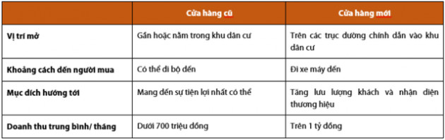 Thị trường thực phẩm giá trị trên 70 tỷ USD còn manh mún, Bách Hóa Xanh liệu sẽ tiếp nối thành công của Điện máy xanh và TGDĐ? - Ảnh 4.