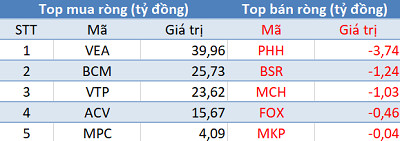 Thị trường thủng mốc 900 điểm, khối ngoại tranh thủ mua ròng gần 500 tỷ đồng trong phiên cuối năm - Ảnh 3.