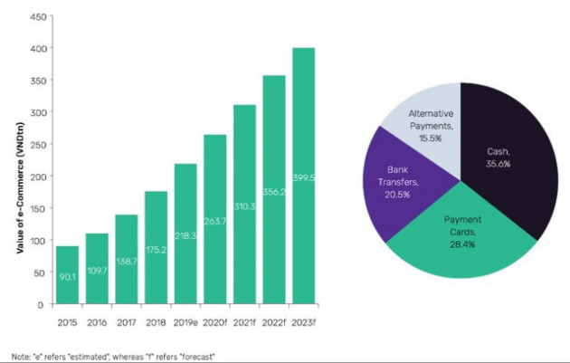 Thị trường thương mại điện tử của Việt Nam sẽ đạt 17,3 tỷ USD vào năm 2023 - Ảnh 1.