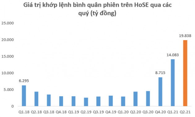 Thị trường tích cực, lợi nhuận nhóm Công ty chứng khoán tăng trưởng gần 160% trong nửa đầu năm 2021 - Ảnh 1.