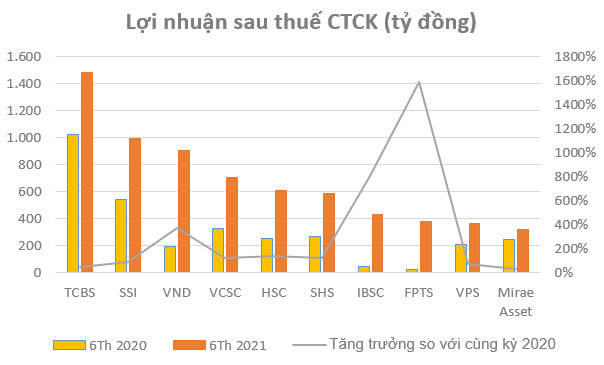 Thị trường tích cực, lợi nhuận nhóm Công ty chứng khoán tăng trưởng gần 160% trong nửa đầu năm 2021 - Ảnh 3.