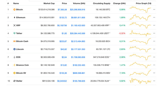 Thị trường tiền ảo đồng loạt tăng mạnh, Bitcoin vượt ngưỡng 7.300 USD - Ảnh 1.