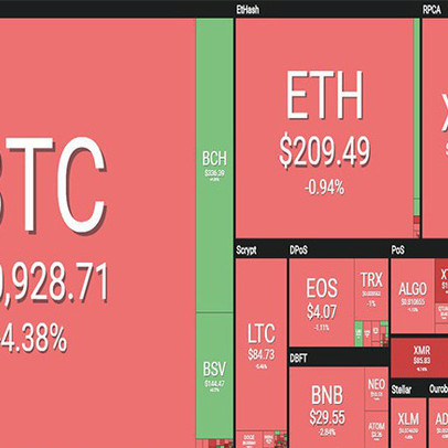 Thị trường tiền ảo rực đỏ, Bitcoin tụt dốc hơn 4%