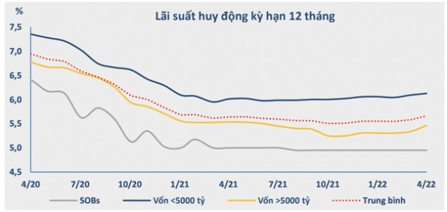 Thị trường tiền tệ tháng 4: NHNN liên tục bơm tiền ngắn hạn, lãi suất huy động tăng, VND mất giá 0,53% - Ảnh 1.