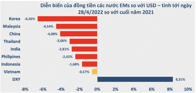 Thị trường tiền tệ tháng 4: NHNN liên tục bơm tiền ngắn hạn, lãi suất huy động tăng, VND mất giá 0,53% - Ảnh 2.