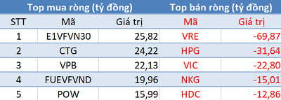 Thị trường tiếp đà bứt phá, khối ngoại quay đầu bán ròng hơn 100 tỷ đồng trong phiên 19/5 - Ảnh 1.