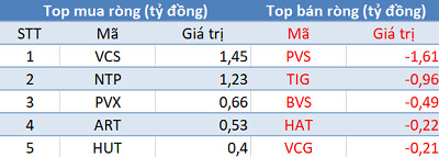Thị trường tiếp đà bứt phá, khối ngoại quay đầu bán ròng hơn 100 tỷ đồng trong phiên 19/5 - Ảnh 2.