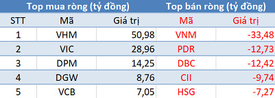 Thị trường tiếp đà hồi phục, khối ngoại quay đầu bán ròng trong phiên 22/6 - Ảnh 1. Thị trường tiếp đà hồi phục, khối ngoại quay đầu bán ròng trong phiên 22/6 - Ảnh 1.