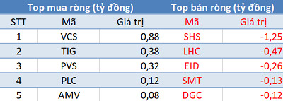 Thị trường tiếp đà hồi phục, khối ngoại quay đầu bán ròng trong phiên 22/6 - Ảnh 2. Thị trường tiếp đà hồi phục, khối ngoại quay đầu bán ròng trong phiên 22/6 - Ảnh 2.