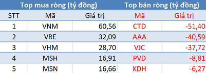 Thị trường tiếp tục điều chỉnh, khối ngoại trở lại mua ròng trăm tỷ trong phiên 10/4 - Ảnh 1.