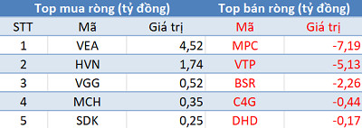 Thị trường tiếp tục điều chỉnh, khối ngoại trở lại mua ròng trăm tỷ trong phiên 10/4 - Ảnh 3.