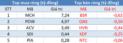 Thị trường tiếp tục giảm sâu, khối ngoại trở lại mua ròng trong phiên 28/5 - Ảnh 3.
