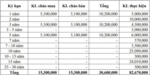 Thị trường TPCP ngày 15/2: Lãi suất thực hiện tiếp tục giảm ở hầu hết kỳ hạn