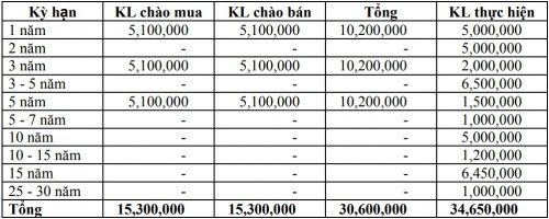 Thị trường TPCP ngày 22/1: Lãi suất thực hiện đa số kỳ hạn tăng