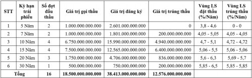 Thị trường TPCP tháng 4/2019: Huy động hơn 12,5 nghìn tỷ đồng qua đấu thầu - Ảnh 1.