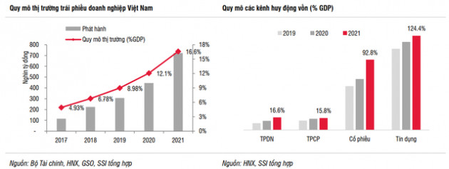 Thị trường trái phiếu doanh nghiệp năm 2022 vẫn có khả năng tăng trưởng tốt - Ảnh 1.