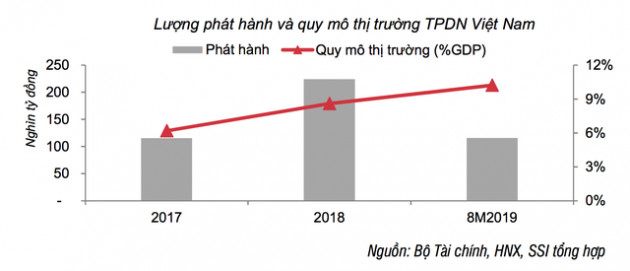 Thị trường trái phiếu doanh nghiệp sôi động 8 tháng đầu năm 2019, vẫn có gần 10.860 tỷ trái phiếu bất động sản bị ế - Ảnh 1.