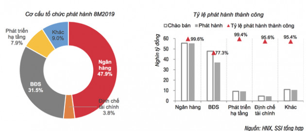 Thị trường trái phiếu doanh nghiệp sôi động 8 tháng đầu năm 2019, vẫn có gần 10.860 tỷ trái phiếu bất động sản bị ế - Ảnh 2.