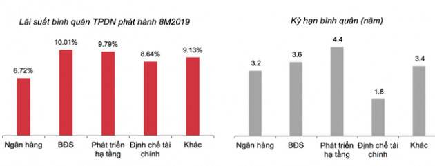 Thị trường trái phiếu doanh nghiệp sôi động 8 tháng đầu năm 2019, vẫn có gần 10.860 tỷ trái phiếu bất động sản bị ế - Ảnh 4.