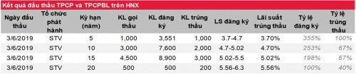 Thị trường trái phiếu tuần đến ngày 08/3: Lãi suất tăng trên cả thị trường sơ cấp lẫn thứ cấp - Ảnh 1.