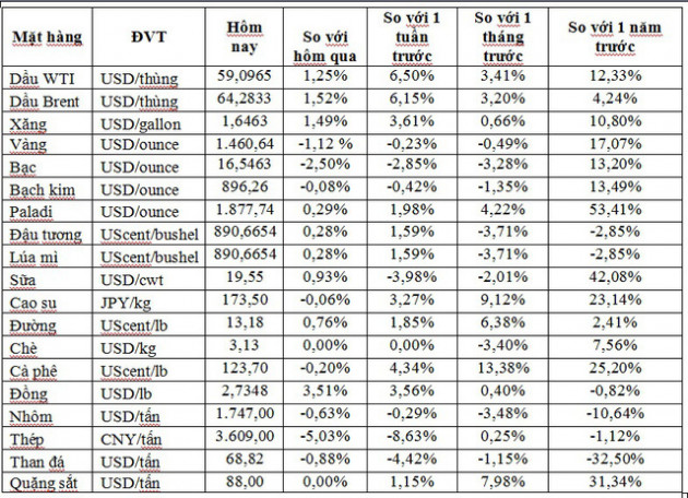 Thị trường tuần đến 07/12: Dầu tăng 7%, nhiều mặt hàng xác lập kỷ lục mới - Ảnh 1.