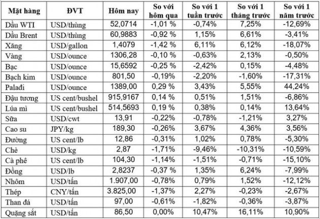 Thị trường tuần đến ngày 10/3: Kết thúc tuần dầu bốc hơi hơn 4%, vàng cũng giảm lần đầu tiên trong 3 tuần - Ảnh 1.