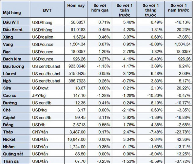 Thị trường tuần đến ngày 26/10: Dầu tăng hơn 5%, vàng vượt 1.500 USD/ounce, đồng tăng tuần thứ 3 liên tiếp - Ảnh 3.