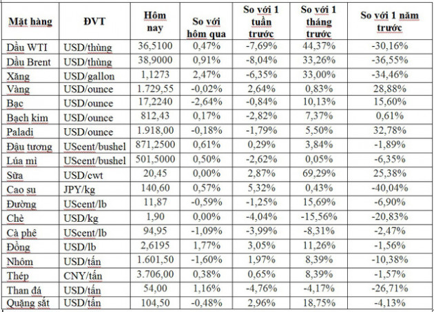 Thị trường tuần tới 13/6: Giá dầu lao dốc 8%, vàng tăng cao - Ảnh 1.