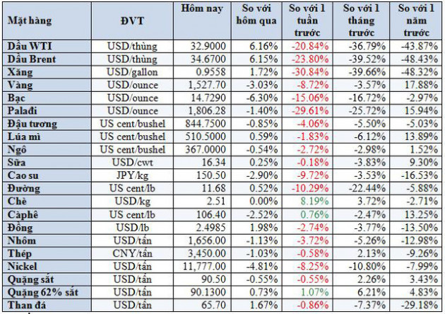 Thị trường tuần tới 14/3: Dầu mất 1/4 giá trị, vàng giảm hơn 9% do nhà đầu tư bán tháo - Ảnh 3.