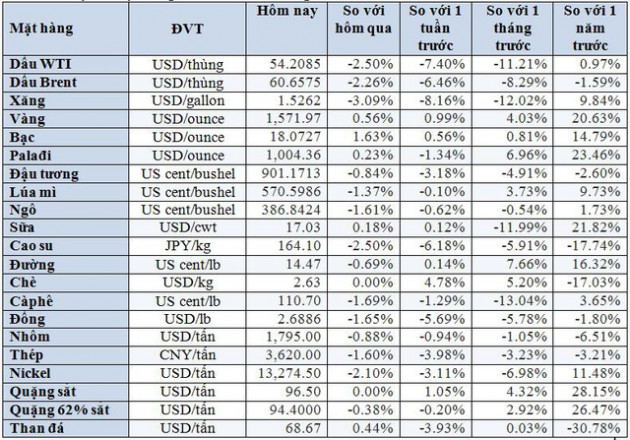 Thị trường tuần tới 25/1: Giá dầu, đồng, cao su rớt thảm, vàng tăng mạnh - Ảnh 1.