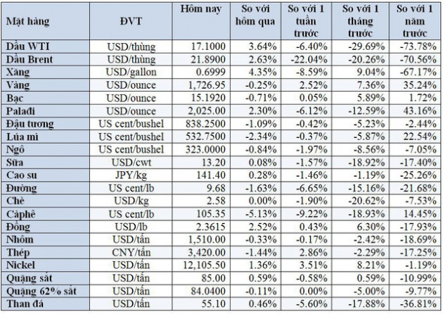 Thị trường tuần tới 25/4: Giá dầu lao dốc 24%, vàng tăng cao - Ảnh 3.