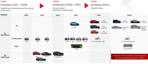 Thị trường xe điện quốc tế dự kiến tăng gấp 2, 3 lần, Vinfast vươn ra thế giới, dự kiến cho ra mắt xe bus điện tại Mỹ hoặc châu Âu - Ảnh 3.