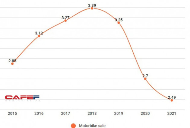 Thị trường xe máy lao dốc năm thứ 3 liên tiếp – người Việt đang thực sự rời bỏ xe máy? - Ảnh 1.