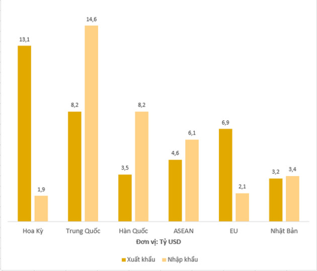 Thị trường xuất khẩu duy nhất của Việt Nam có kim ngạch vượt 10 tỷ USD trong 2 tháng đầu năm - Ảnh 1.