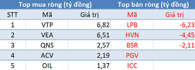 Thị trường xuống đáy 1 năm, khối ngoại có phiên mua ròng thứ 7 liên tiếp - Ảnh 3.