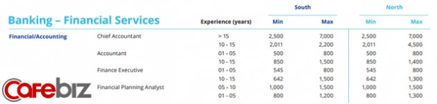 Thi vào ngân hàng nên ứng tuyển vị trí nào để có lương cao, dễ thăng tiến? - Ảnh 1.