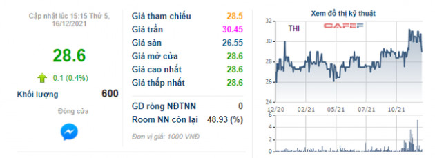 Thibidi muốn bán 4,8 triệu cổ phiếu quỹ trước tết nguyên đán - Ảnh 1.