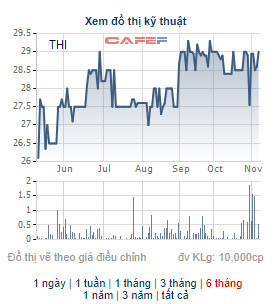 Thibidi (THI) thông qua phương án bán 4,8 triệu cổ phiếu quỹ - Ảnh 1.